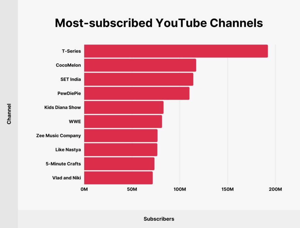 Most Subscribed Channel